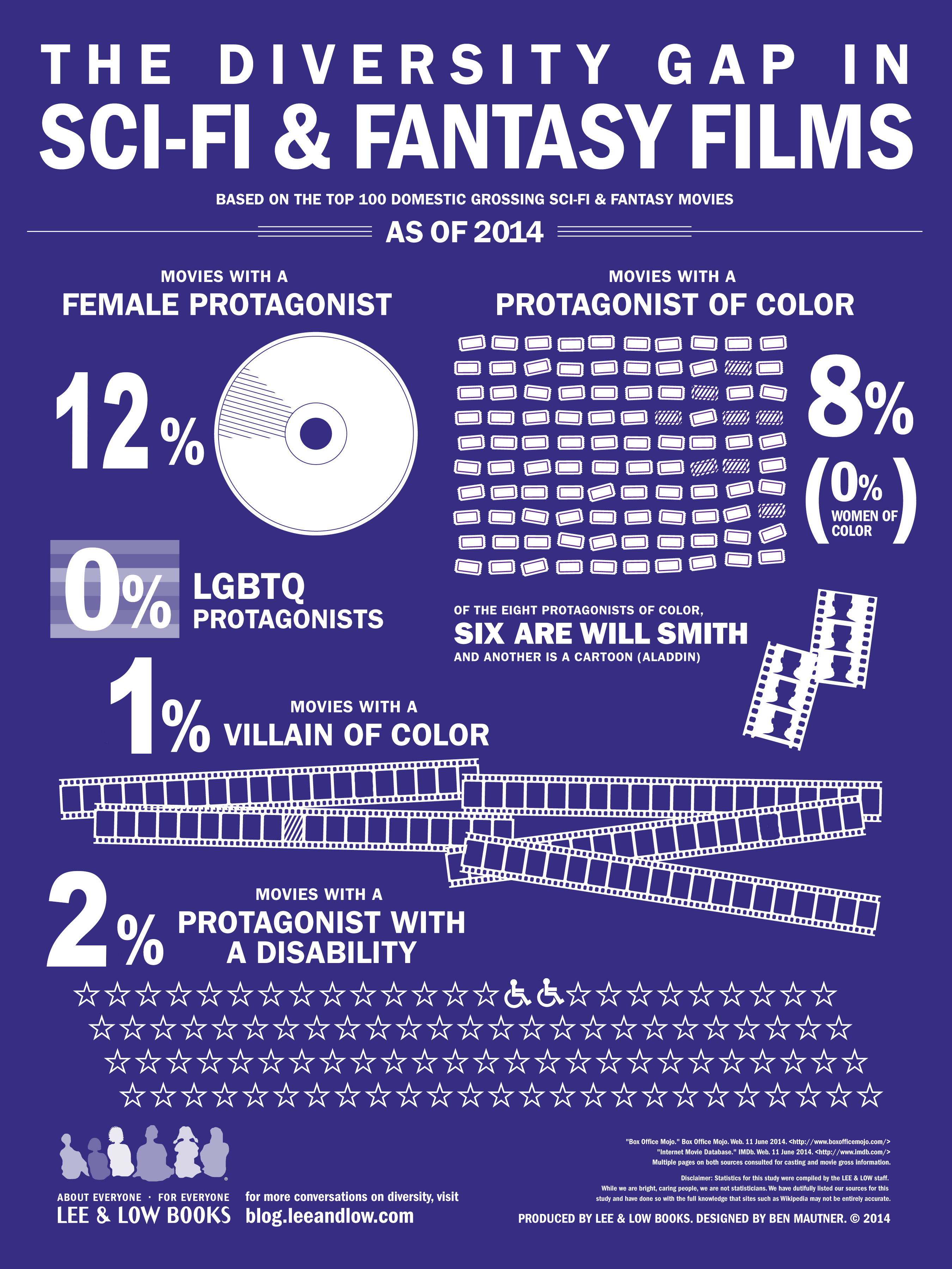  lack of diversity in sci-fi and fantasy movies