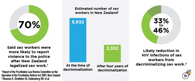 Sex Work Decriminalization in New Zealand