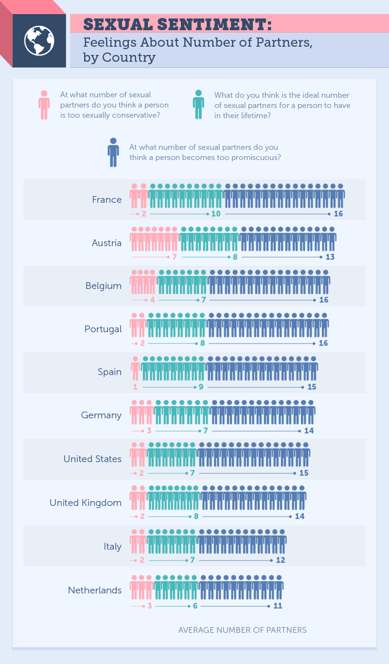 The Average Number of Sexual Partners by Country - ATTN: The Average Number of Sexual Partners by Country - ATTN: