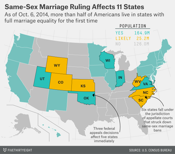 Same-Sex Marriage Is Now Legal For A Majority Of The U.S.