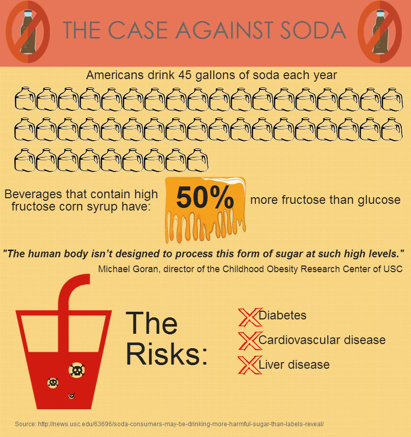Soda infographic 