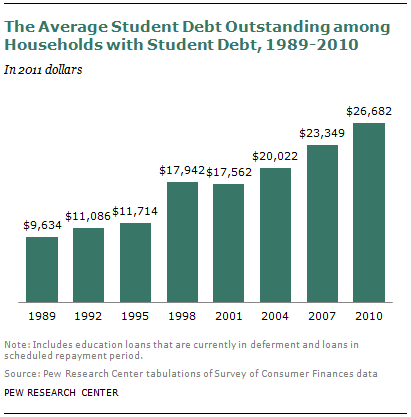 student debt