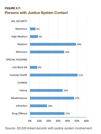 Persons with Justice System Contact