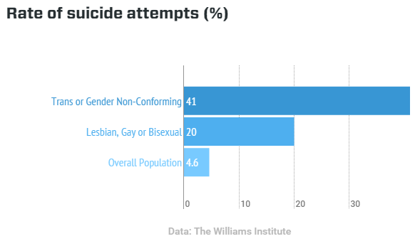 Comparison of LGB, transgender, and straight suicide attempt in the US.