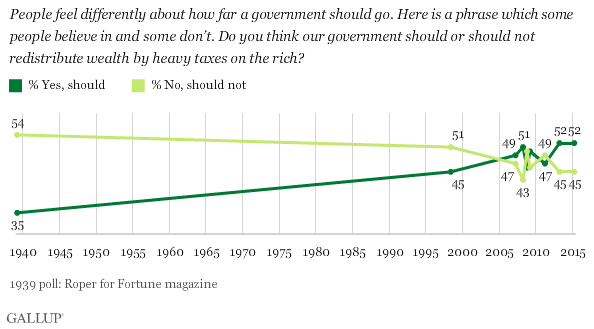 Americans' views on taxing wealthy people