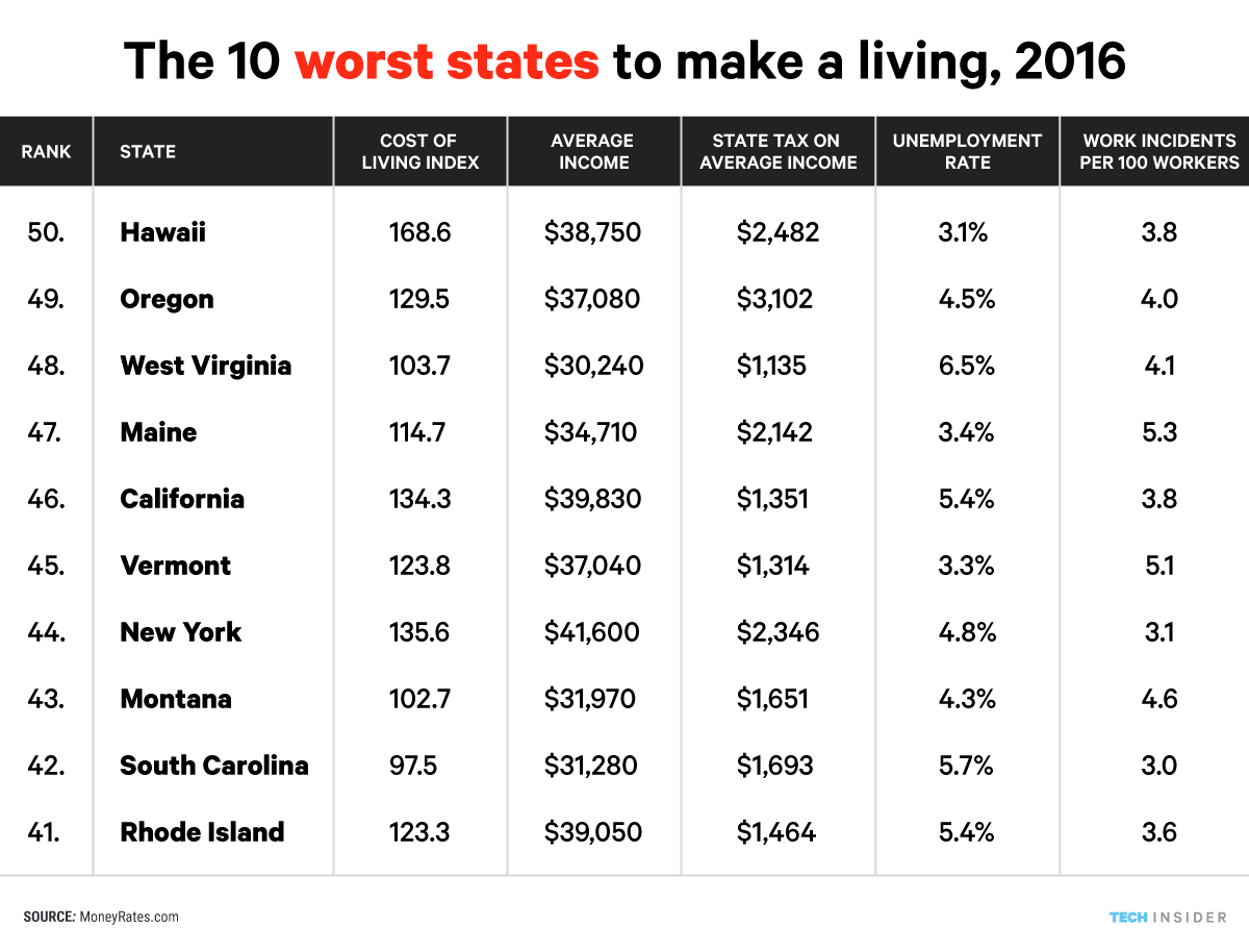 The 10 Best And Worst States To Make A Living - ATTN: