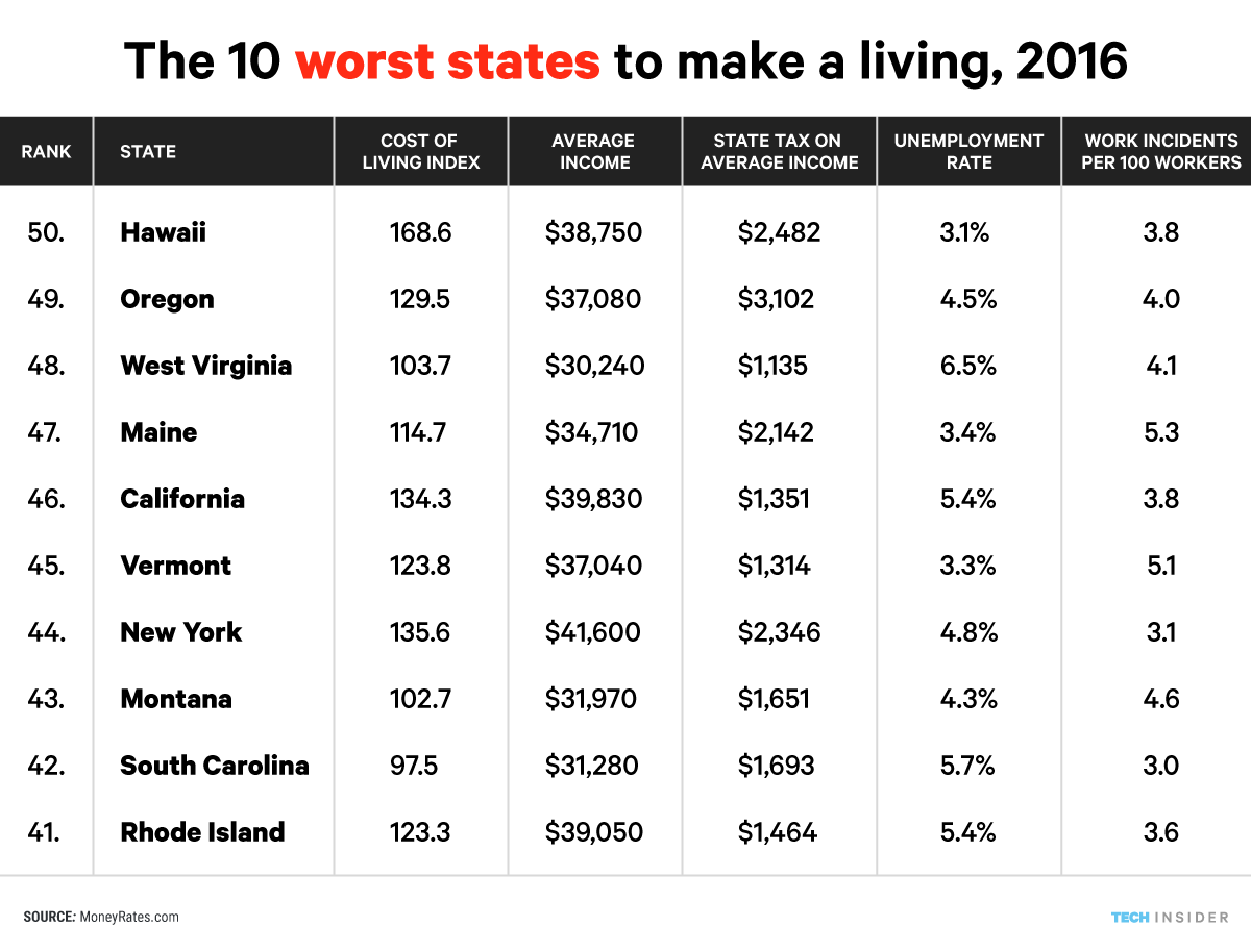 10 Worst States To Live And Work In 2025