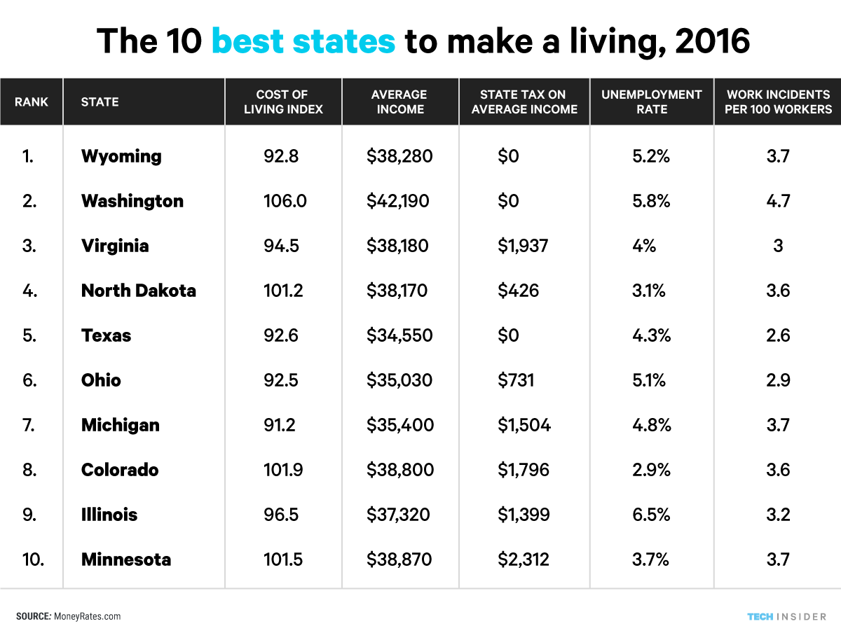 The 10 Best And Worst States To Make A Living Attn