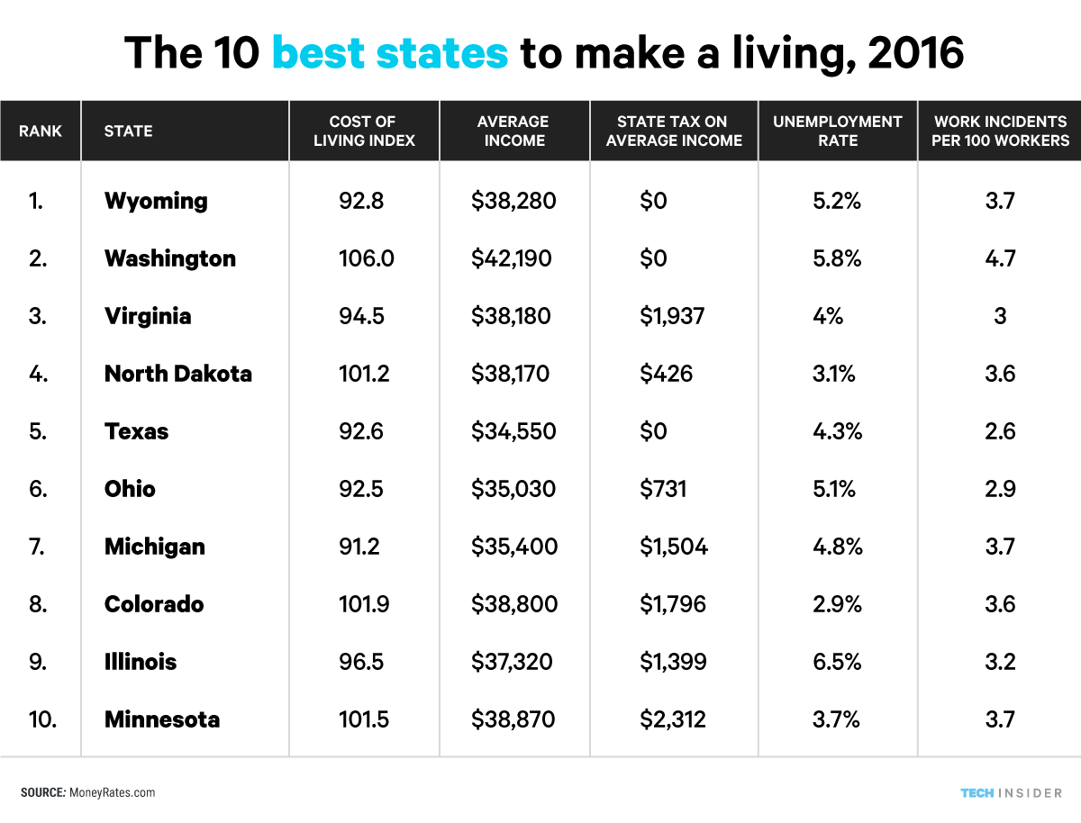 best states