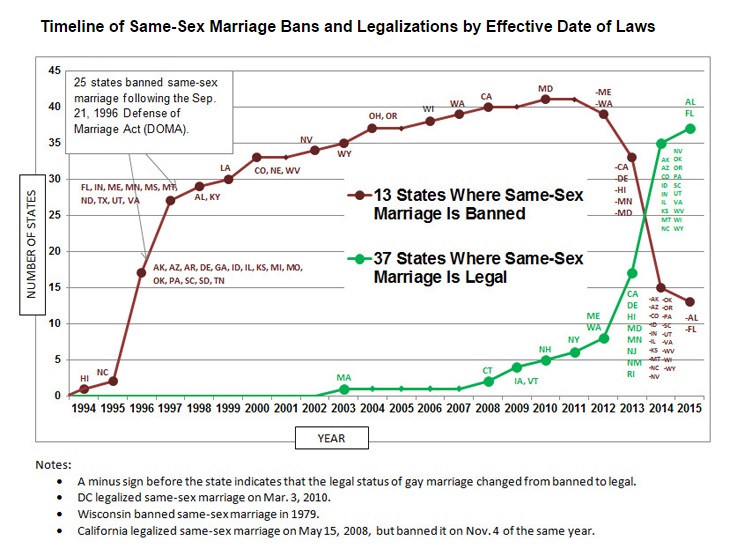 Timeline of same sex marriage legalization and bans