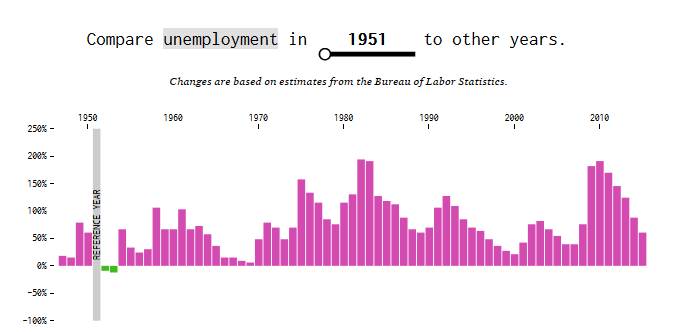 Unemployment in 1951