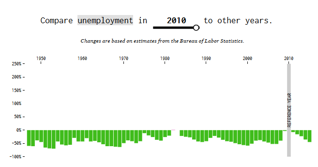 Unemployment in 2010