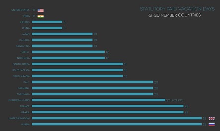 Paid vacation in countries