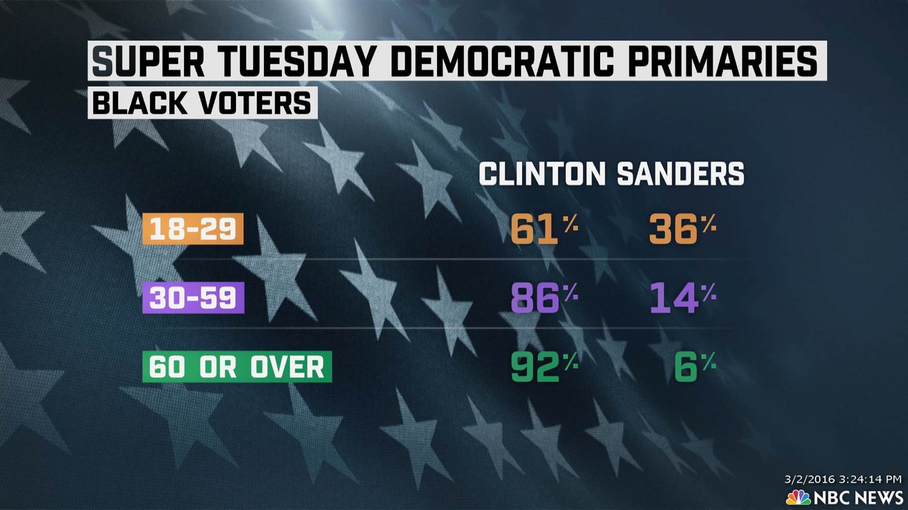 Black Voters By Age Exit Polling