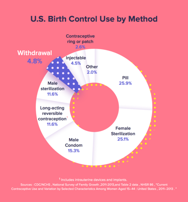 birth control methods in US