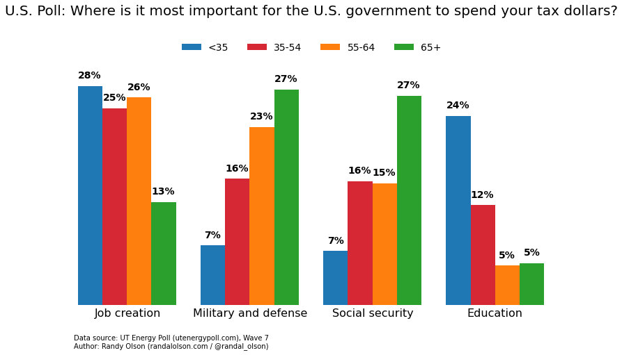  Where is it important for the U.S. government to spend your tax dollars?