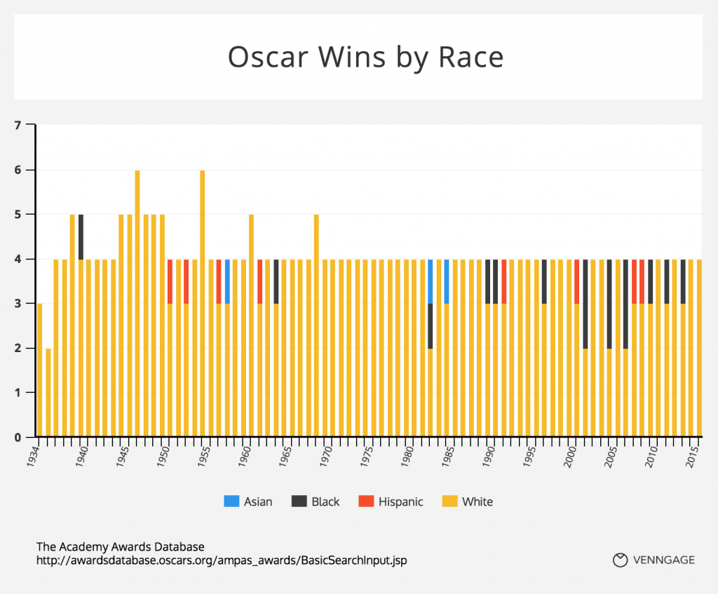 Oscar winners by race