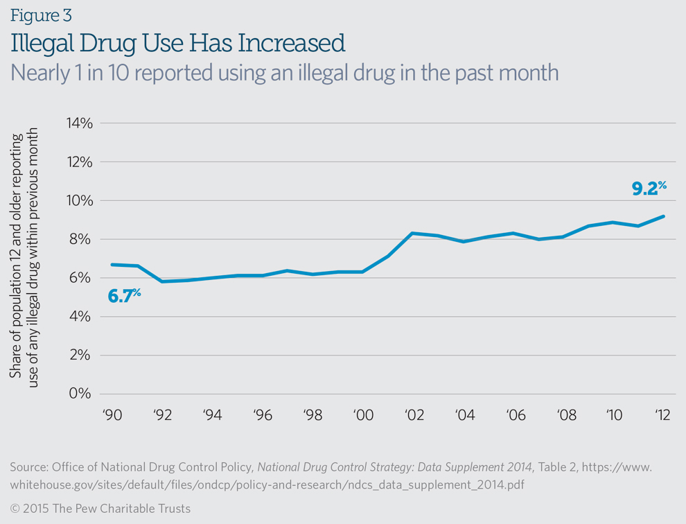 Drug use trends