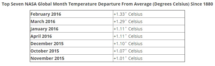 Warmest months on record with temperature increase in Celsius. 