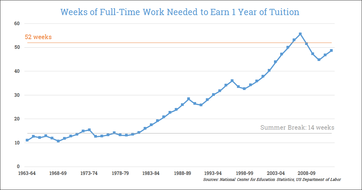 Here's how many weeks of full time, minimum wage work it took to pay for the average tuition of a 4-year private or public university over the last 50 years