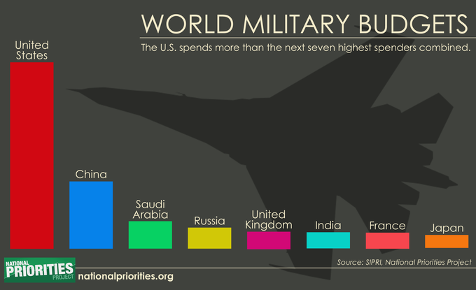 Military Spending Chart