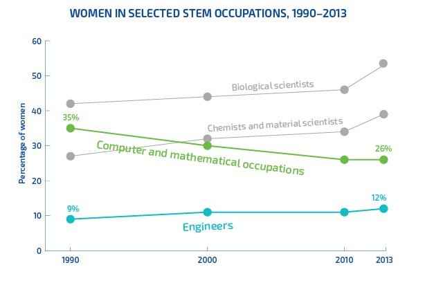 women in STEM statistics graph