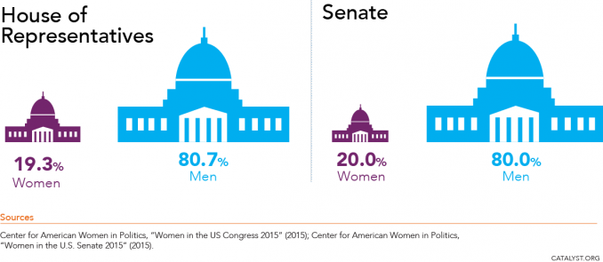 women percentage in house of representatives 