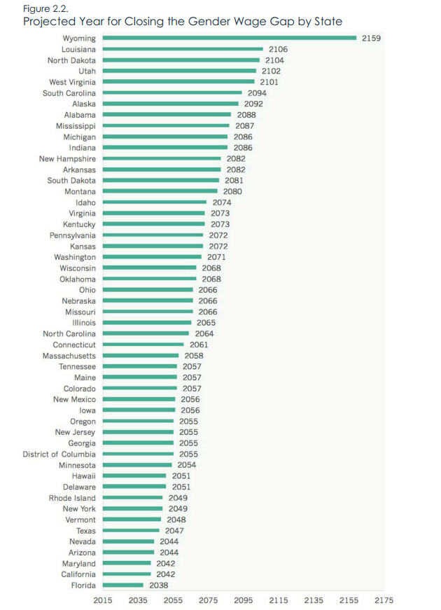 Gender pay gap