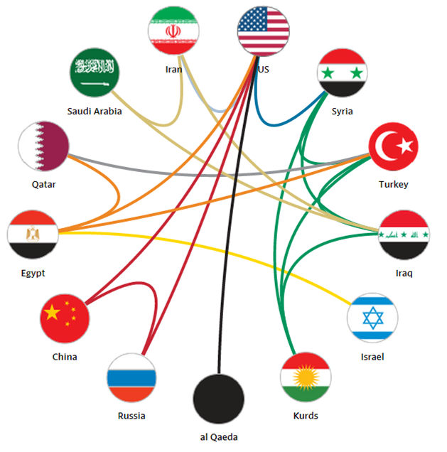 The rise of ISIS has resulted in strange bedfellows, as depicted in this graphic from the Wall Street Journal