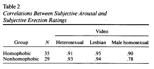 homophobia study
